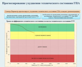 Спектр-Параметр_прогноз_ГПА