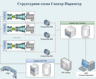 Спектр-Параметр_структурная_схема